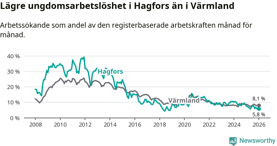 Graf: Arbetslöshet bland unga i Hagfors kommun och Värmlands län