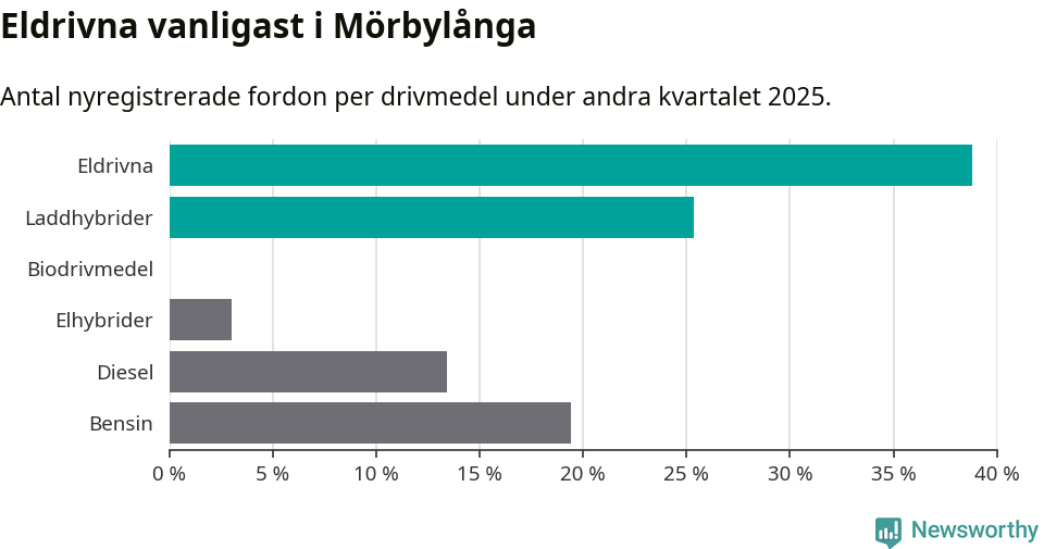 Graf: Antal nyregistrerade fordon per drivmedel