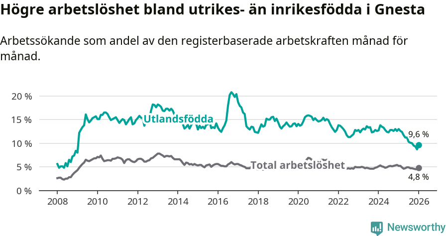 Graf: Skillnad i arbetslöshet mellan utrikesfödda och hela befolkningen i Gnesta kommun