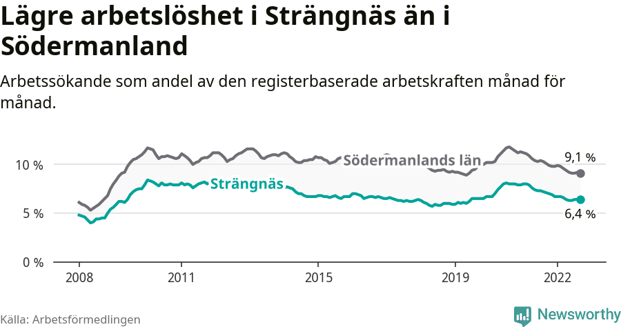 Graf: Arbetslöshet i Strängnäs kommun och Södermanlands län