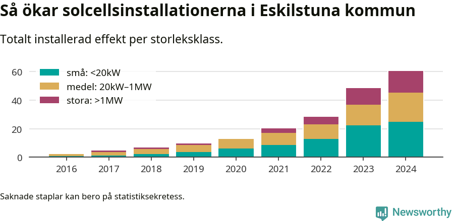stapeldiagram som visar hur den totala effekten växer från år till år.