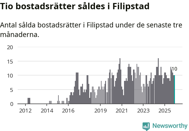 Graf: Antal sålda bostadsrätter i Filipstads kommun