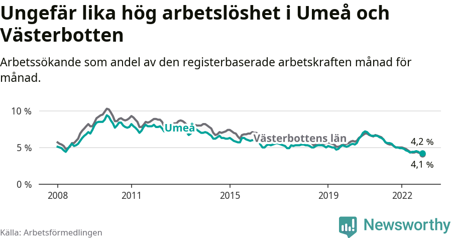 Graf: Arbetslöshet i Umeå kommun och Västerbottens län
