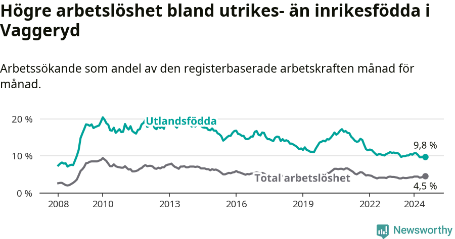 Graf: Skillnad i arbetslöshet mellan utrikesfödda och hela befolkningen i Vaggeryds kommun
