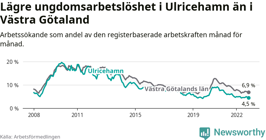 Graf: Arbetslöshet bland unga i Ulricehamns kommun och Västra Götalands län