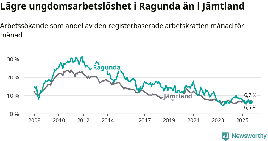 Graf: Arbetslöshet bland unga i Ragunda kommun och Jämtlands län