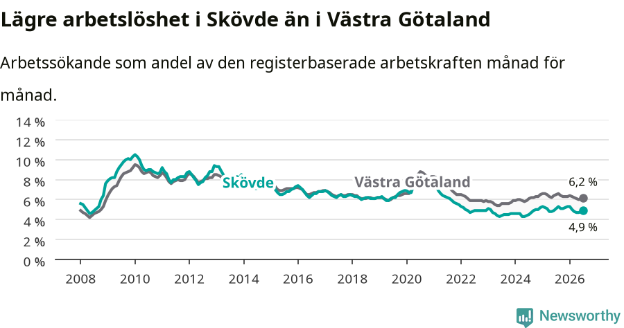 Graf: Arbetslöshet i Skövde kommun och Västra Götalands län