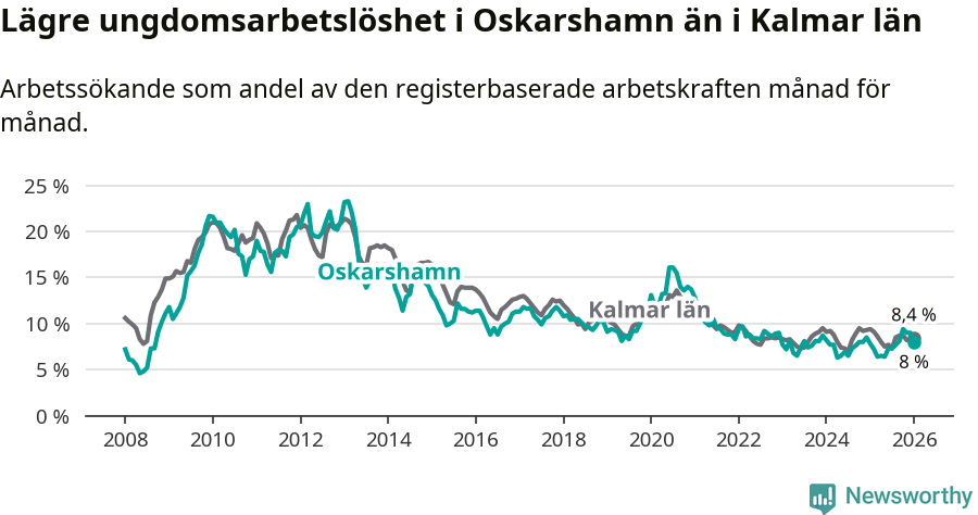 Graf: Arbetslöshet bland unga i Oskarshamns kommun och Kalmar län