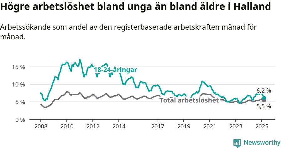 Graf: Skillnad i arbetslöshet mellan unga och hela befolkningen i Hallands län