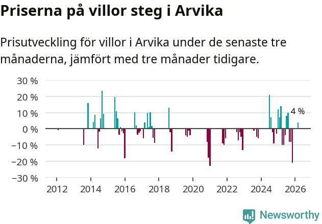Graf: Prisutveckling för villor i Arvika kommun