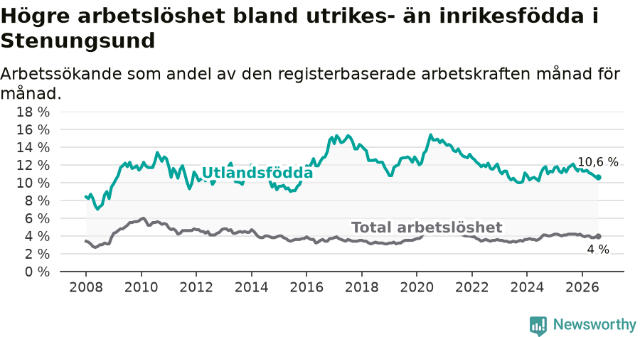 Graf: Skillnad i arbetslöshet mellan utrikesfödda och hela befolkningen i Stenungsunds kommun