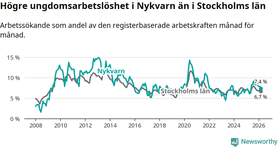 Graf: Arbetslöshet bland unga i Nykvarns kommun och Stockholms län