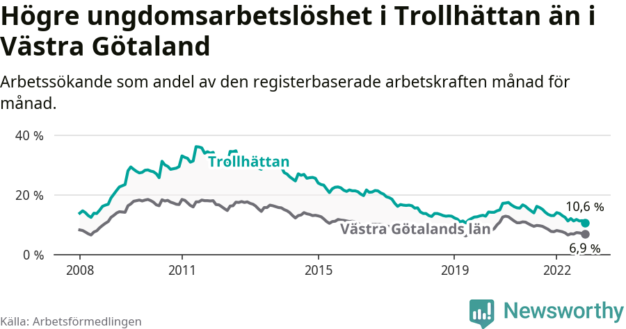 Graf: Arbetslöshet bland unga i Trollhättans kommun och Västra Götalands län