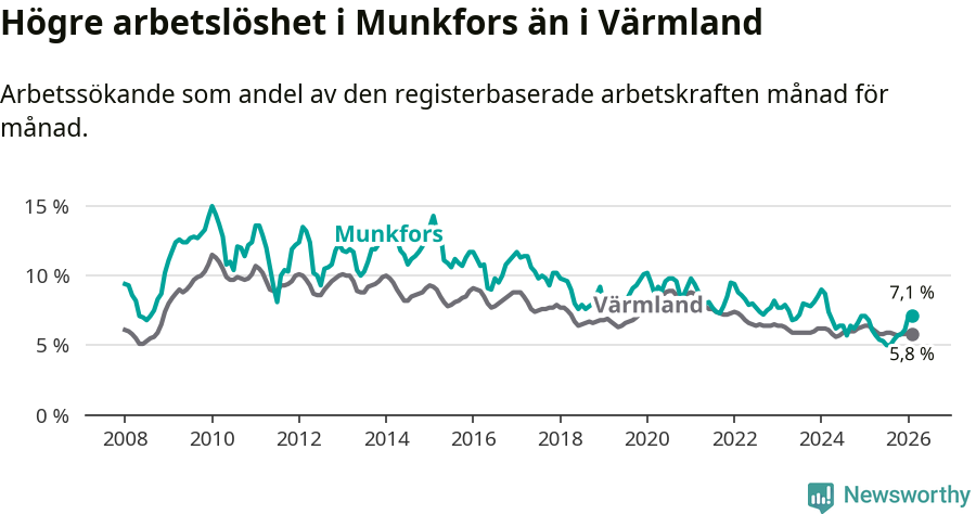 Graf: Arbetslöshet i Munkfors kommun och Värmlands län