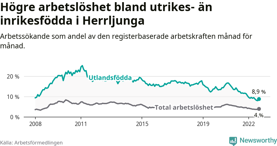 Graf: Skillnad i arbetslöshet mellan utrikesfödda och hela befolkningen i Herrljunga kommun