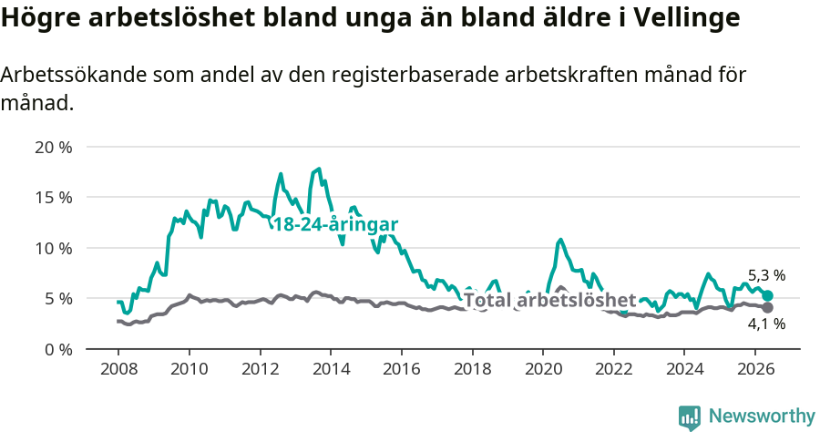 Graf: Skillnad i arbetslöshet mellan unga och hela befolkningen i Vellinge kommun
