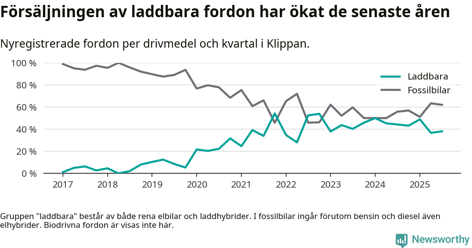 Graf: Andel laddbara bilar av alla nyregistreringar över tid