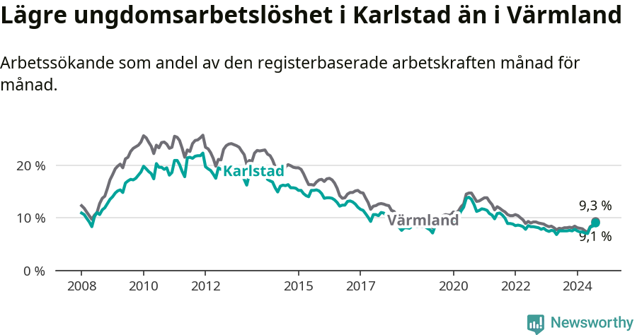 Graf: Arbetslöshet bland unga i Karlstads kommun och Värmlands län