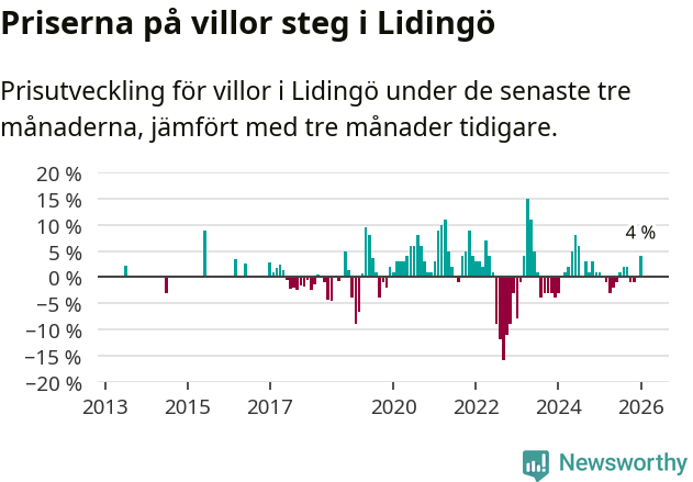 Graf: Prisutveckling för villor i Lidingö kommun