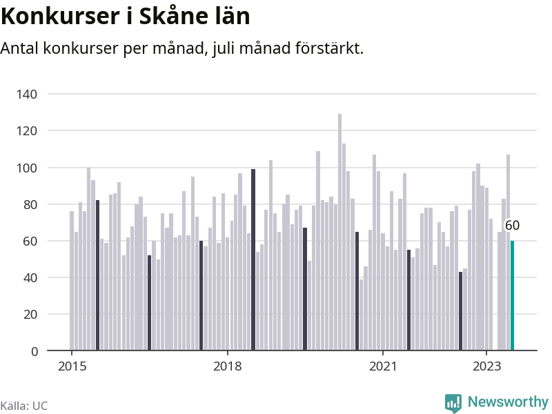 Graf: Antal konkurser per månad i Skåne län