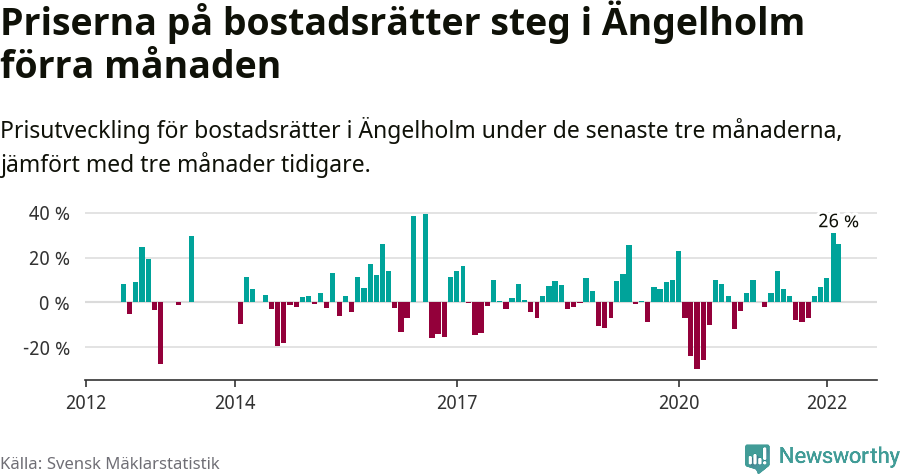 Graf: Prisutveckling för bostadsrätter i Ängelholms kommun