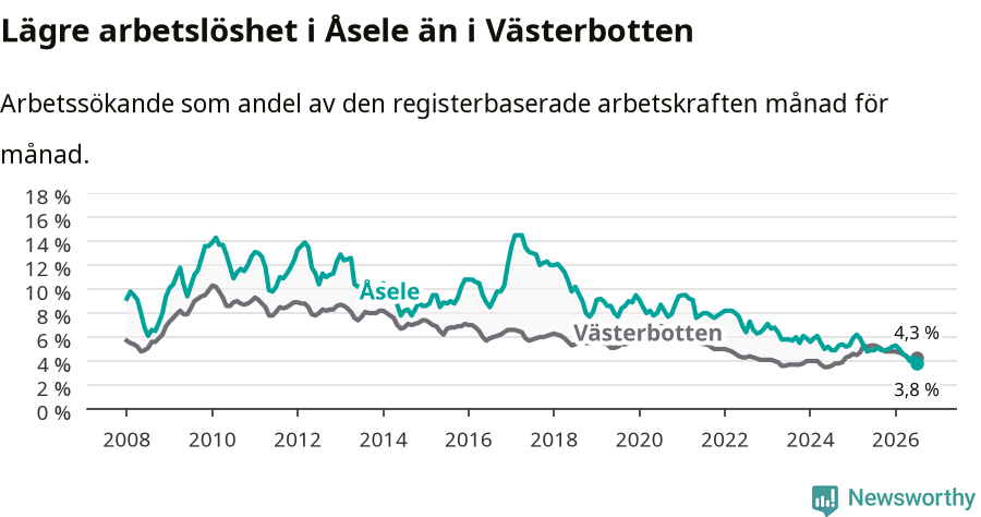 Graf: Arbetslöshet i Åsele kommun och Västerbottens län
