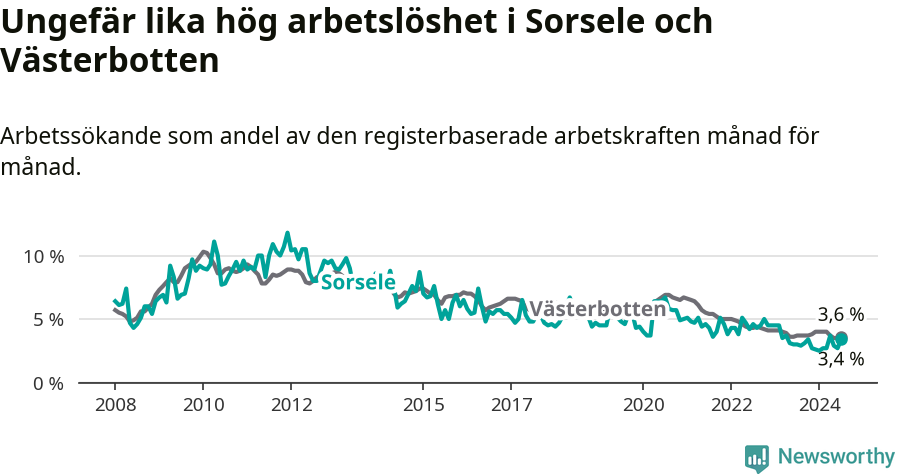Graf: Arbetslöshet i Sorsele kommun och Västerbottens län