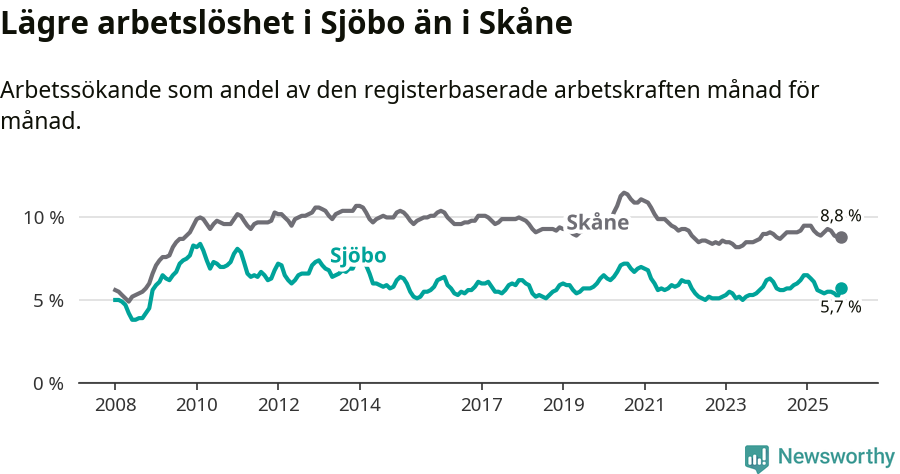 Graf: Arbetslöshet i Sjöbo kommun och Skåne län