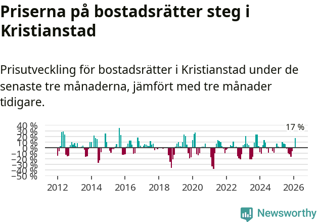 Graf: Prisutveckling för bostadsrätter i Kristianstads kommun