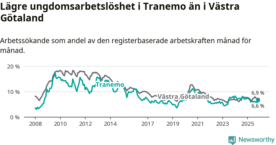 Graf: Arbetslöshet bland unga i Tranemo kommun och Västra Götalands län