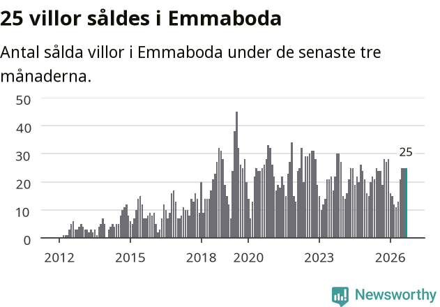 Graf: Antal sålda villor i Emmaboda kommun
