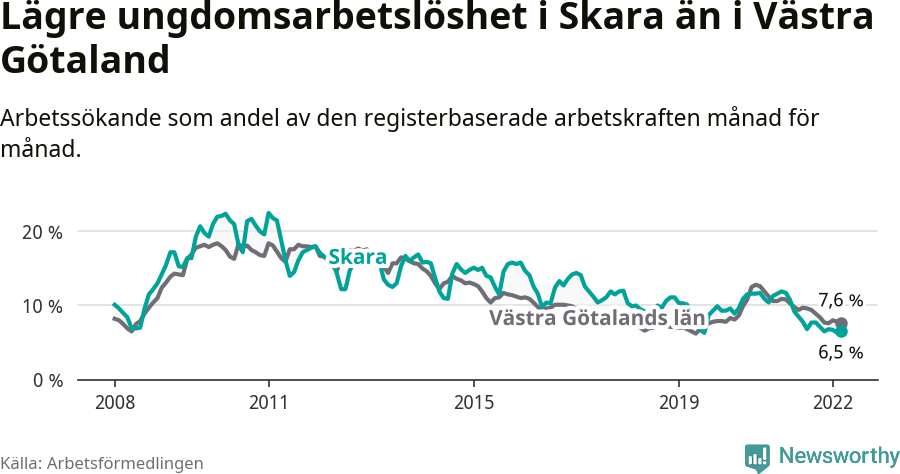 Graf: Arbetslöshet bland unga i Skara kommun och Västra Götalands län