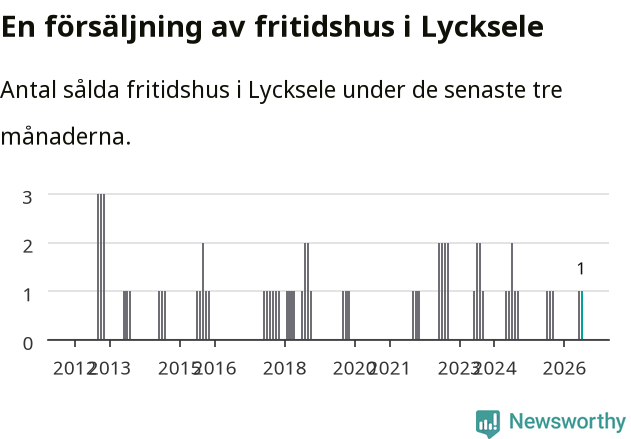 Graf: Antal sålda fritidshus i Lycksele kommun