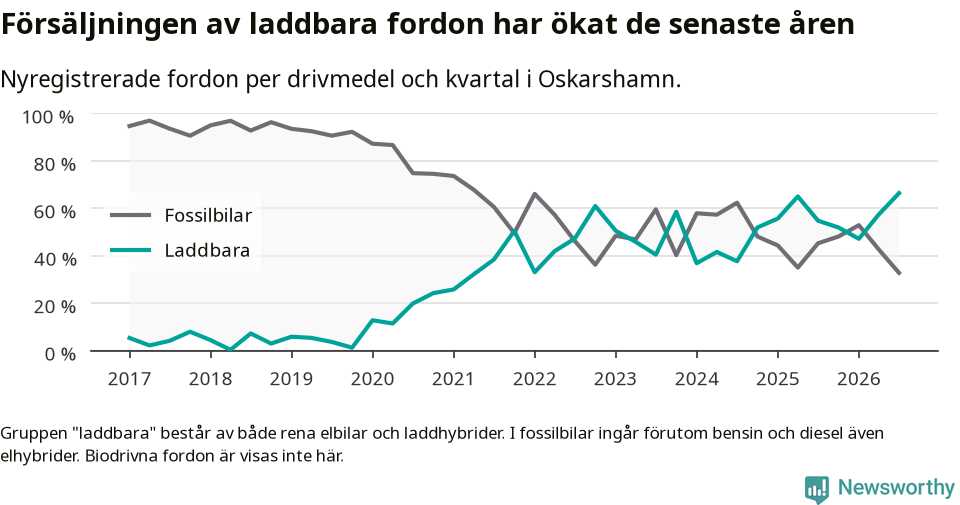 Graf: Andel laddbara bilar av alla nyregistreringar över tid
