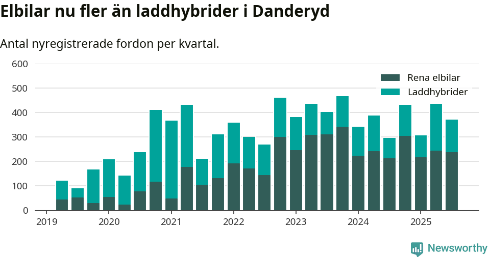 Graf: Antal nya laddhybrider och elbilar över tid