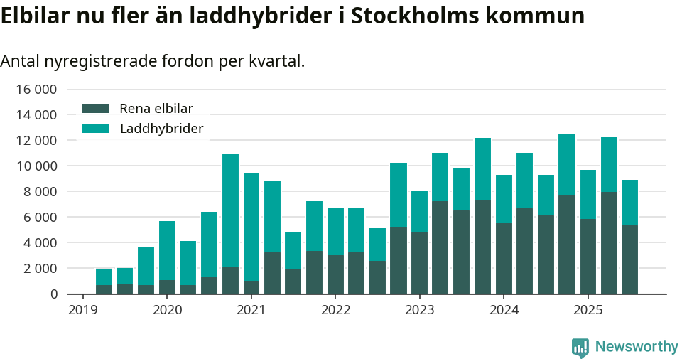 Graf: Antal nya laddhybrider och elbilar över tid
