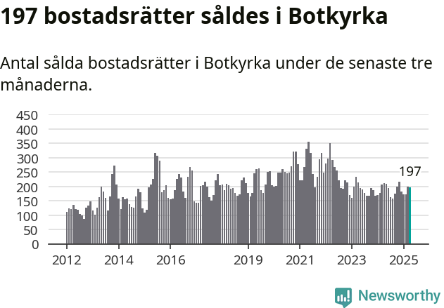 Graf: Antal sålda bostadsrätter i Botkyrka kommun