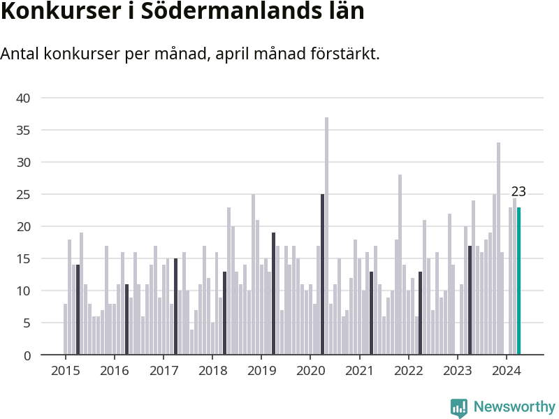 Graf: Antal konkurser per månad i Södermanlands län