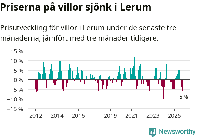 Graf: Prisutveckling för villor i Lerums kommun