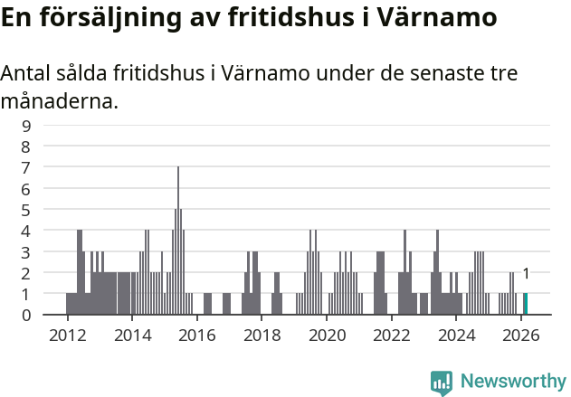 Graf: Antal sålda fritidshus i Värnamo kommun