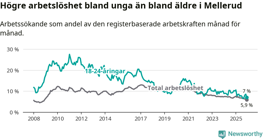 Graf: Skillnad i arbetslöshet mellan unga och hela befolkningen i Melleruds kommun