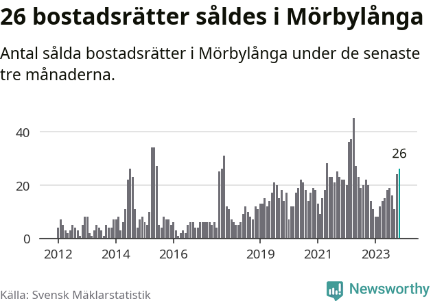 Graf: Antal sålda bostadsrätter i Mörbylånga kommun