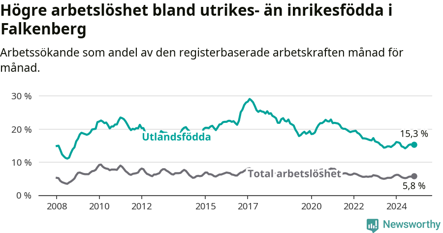 Graf: Skillnad i arbetslöshet mellan utrikesfödda och hela befolkningen i Falkenbergs kommun