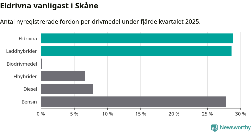 Graf: Antal nyregistrerade fordon per drivmedel