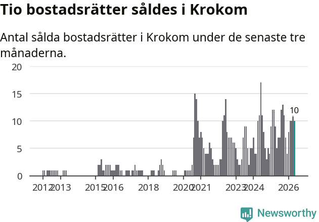 Graf: Antal sålda bostadsrätter i Krokoms kommun