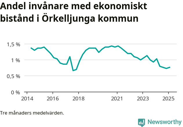 Graf över andelen biståndstagare per tremånadersperiod