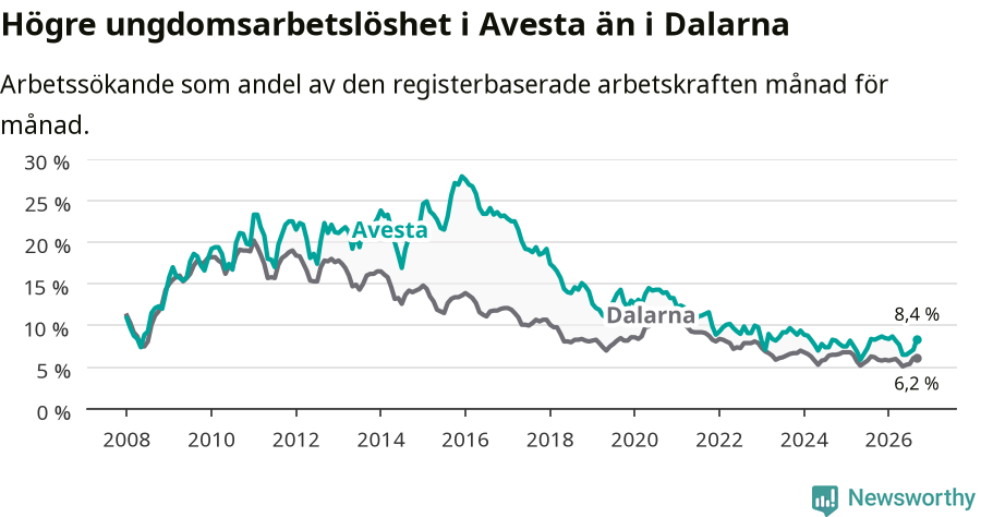 Graf: Arbetslöshet bland unga i Avesta kommun och Dalarnas län