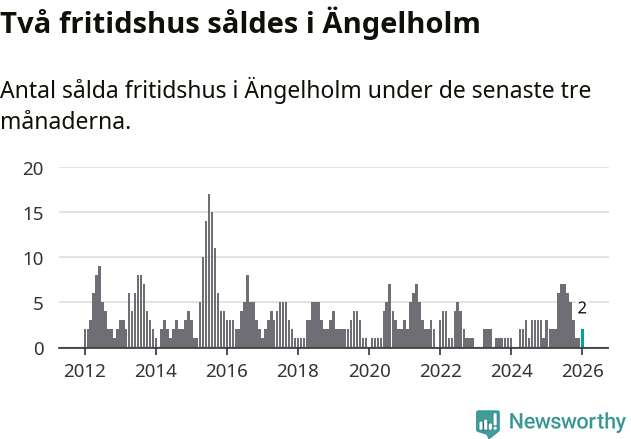 Graf: Antal sålda fritidshus i Ängelholms kommun