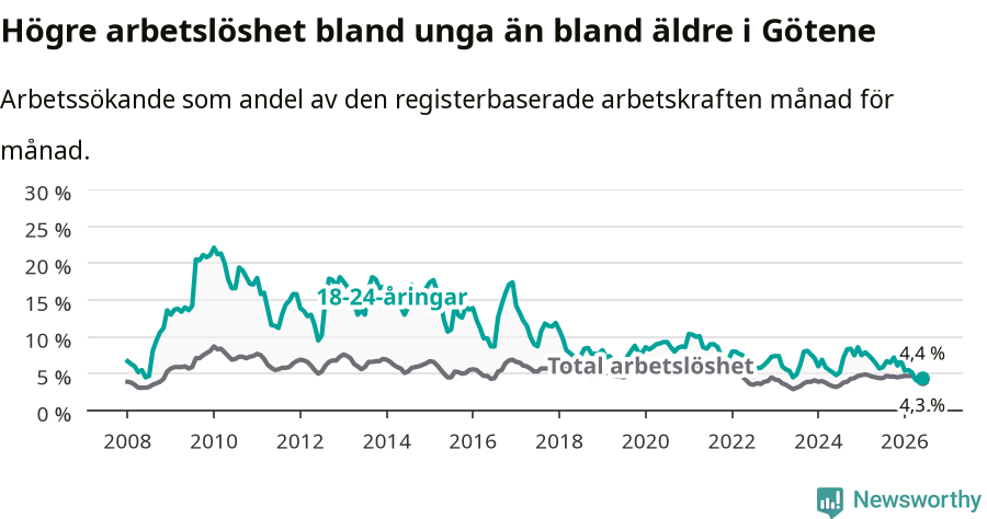 Graf: Skillnad i arbetslöshet mellan unga och hela befolkningen i Götene kommun