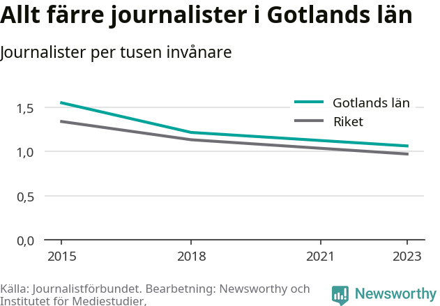 Graf som visar antalet journalister per tusen invånare 2015, 2018 och 2023, i länet och riket